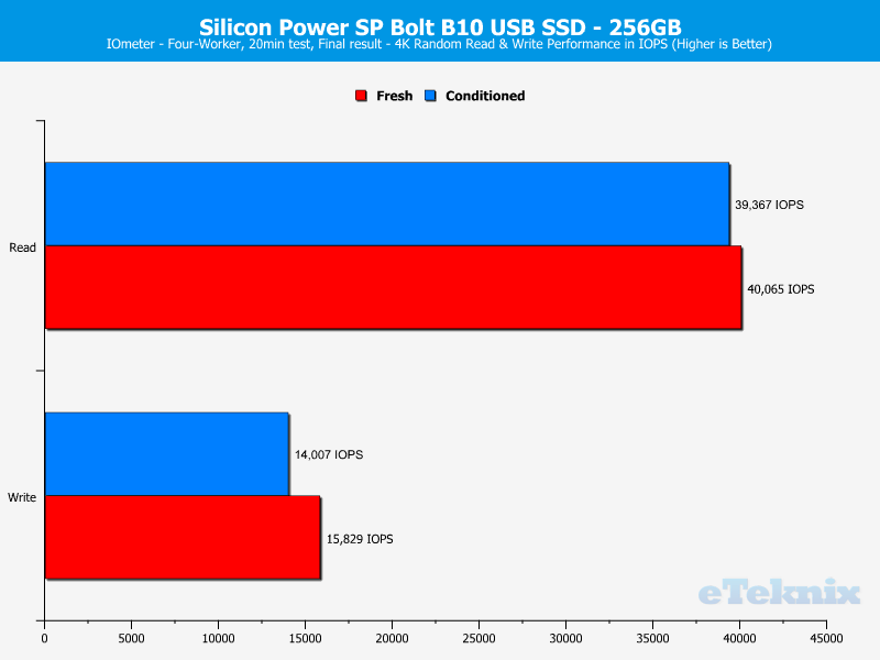 Silicon Power SP Bolt B10 256GB ChartAnal IOmeter 2 ran