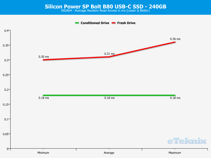 Silicon Power SP Bolt B80 240GB ChartAnal AIDA Read Access