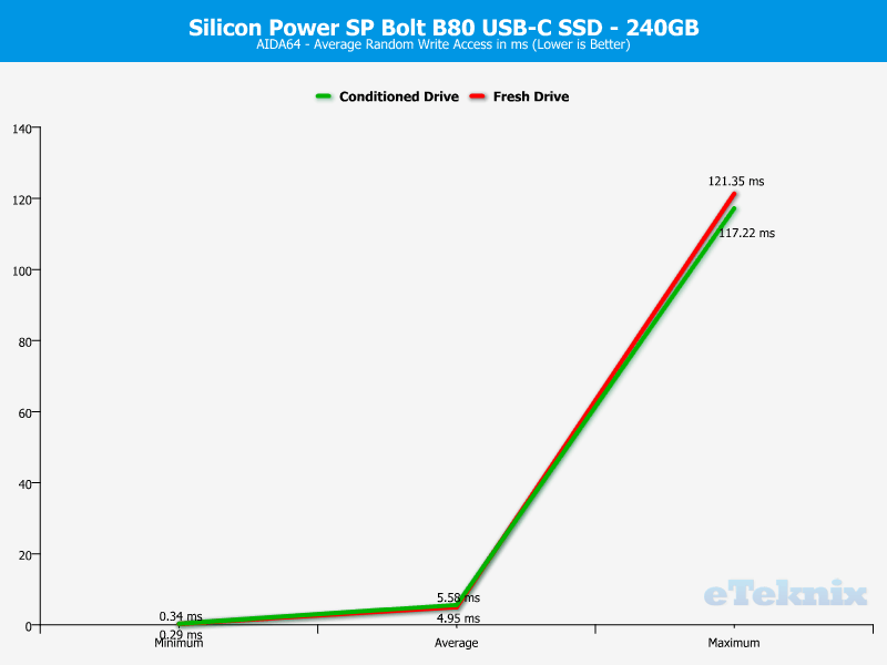 Silicon Power SP Bolt B80 240GB ChartAnal AIDA Write Access