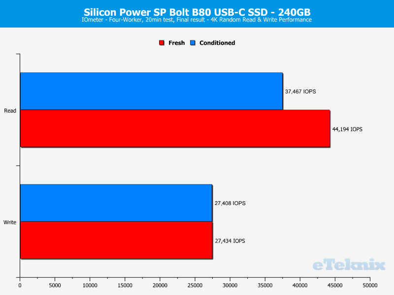 Silicon Power SP Bolt B80 240GB ChartAnal IOmeter 2 random