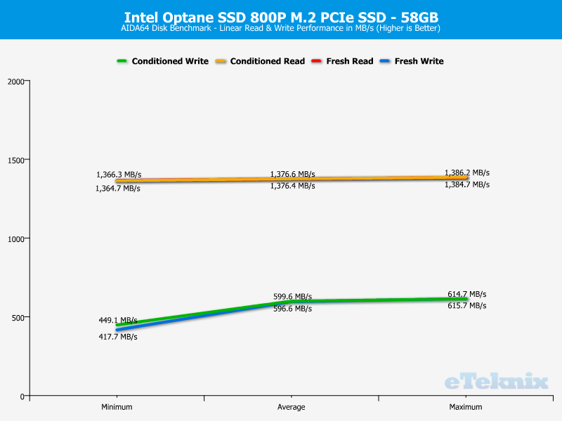 Intel Optane SSD 800P 58GB ChartAnal Aida 1 linear