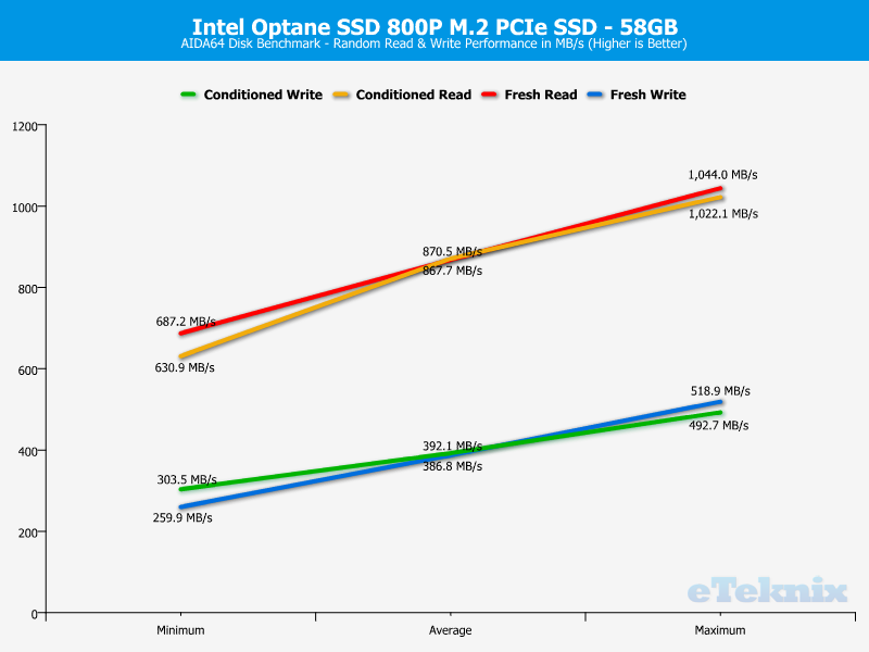 Intel Optane SSD 800P 58GB ChartAnal Aida 2 random