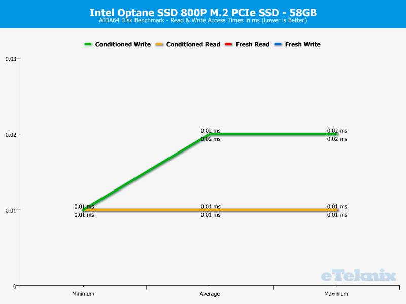 Intel Optane SSD 800P 58GB ChartAnal Aida 3 access