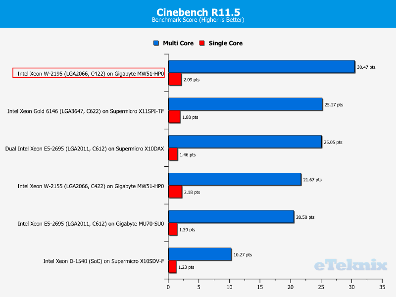 Intel Xeon W-2195 Chart 10 cinebench 115