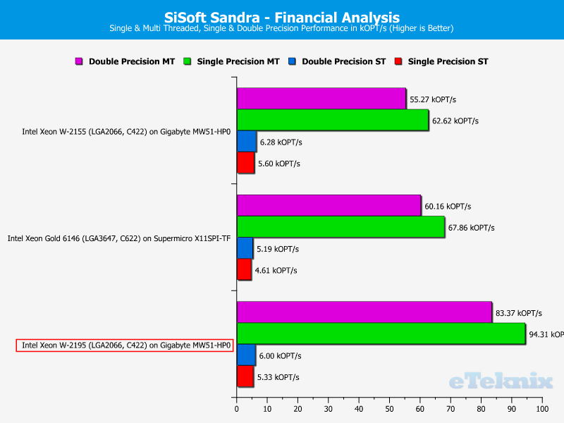 Intel Xeon W-2195 Chart 15 Sandra financial