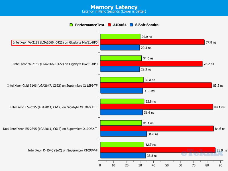 Intel Xeon W-2195 Chart 30 ram latency