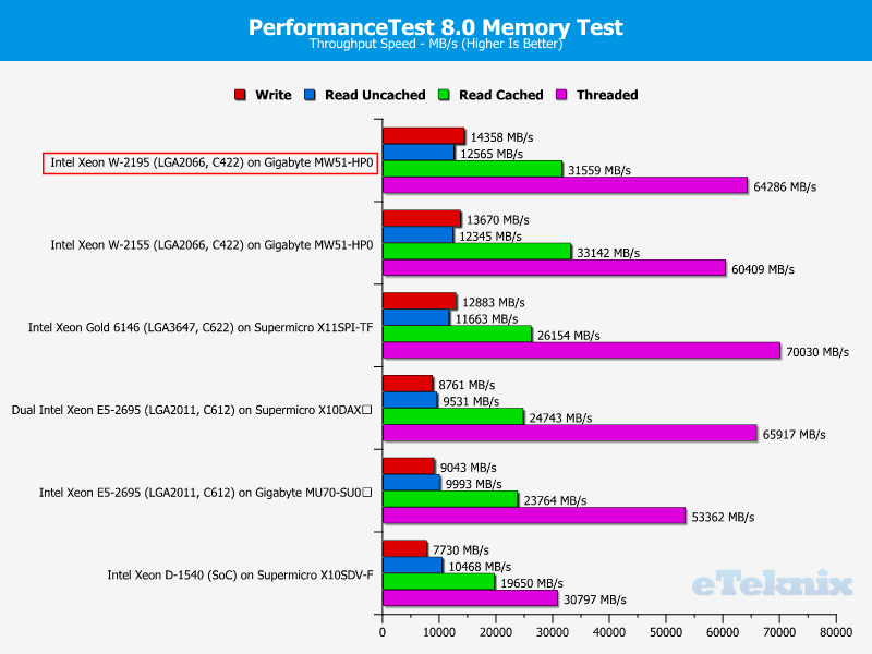 Intel Xeon W-2195 chart 28 ram ptest