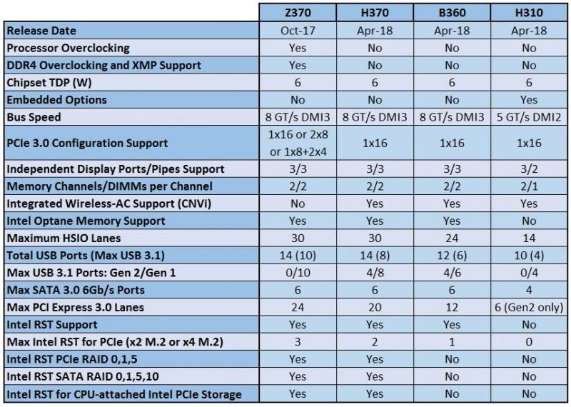 Intel 300-Series Chipset Feature Comparison Chart | eTeknix