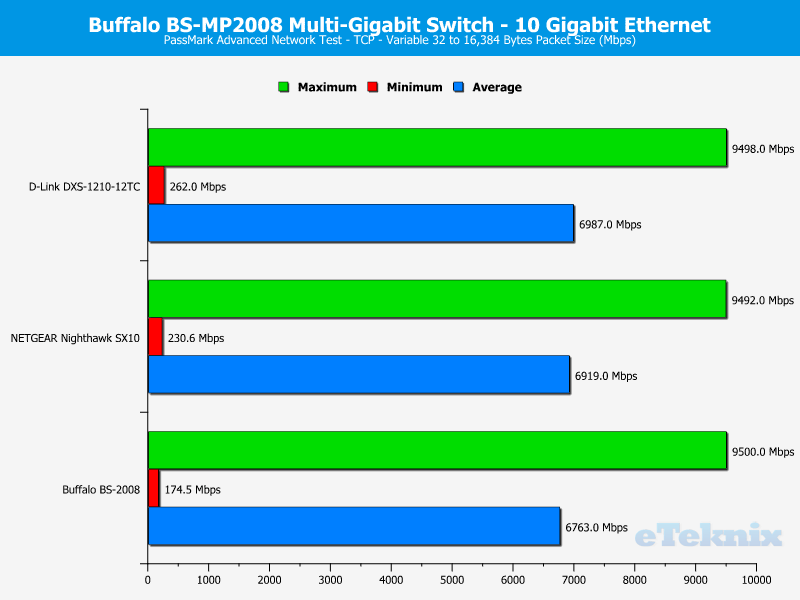 Buffalo BS-MP2008 ChartComp 10GbE TCP Variable