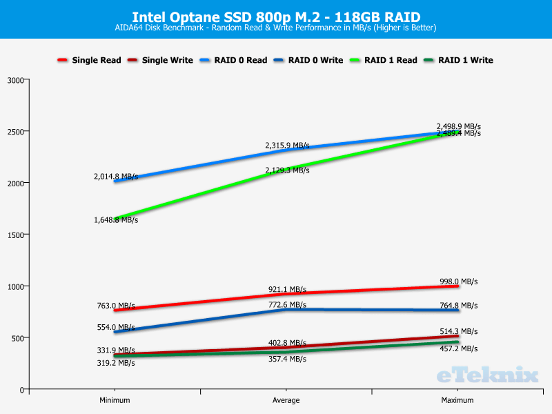 Intel Optane SSD 800p RAID ChartAnal AIDA 2 random