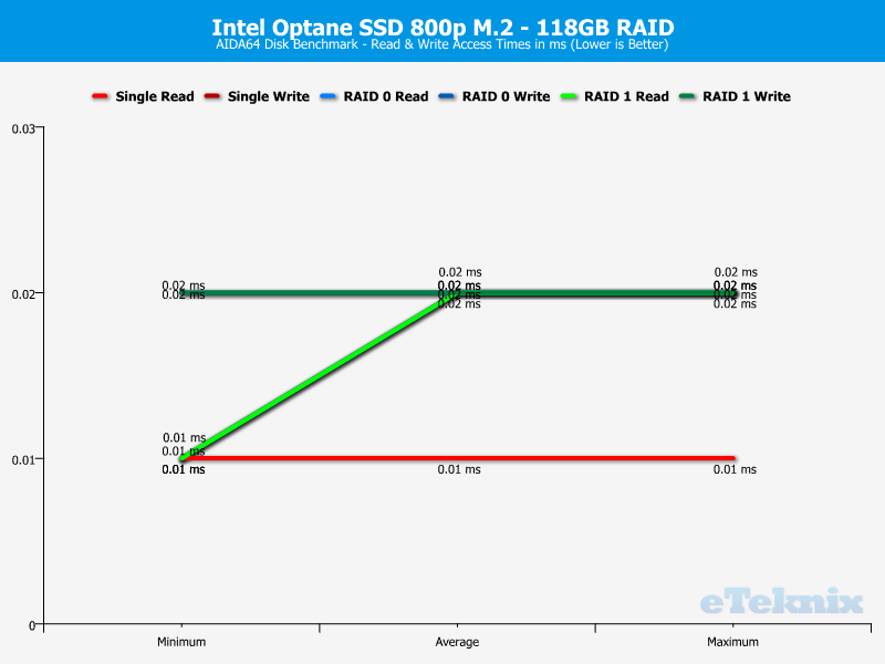 Intel Optane SSD 800p RAID ChartAnal AIDA 3 access