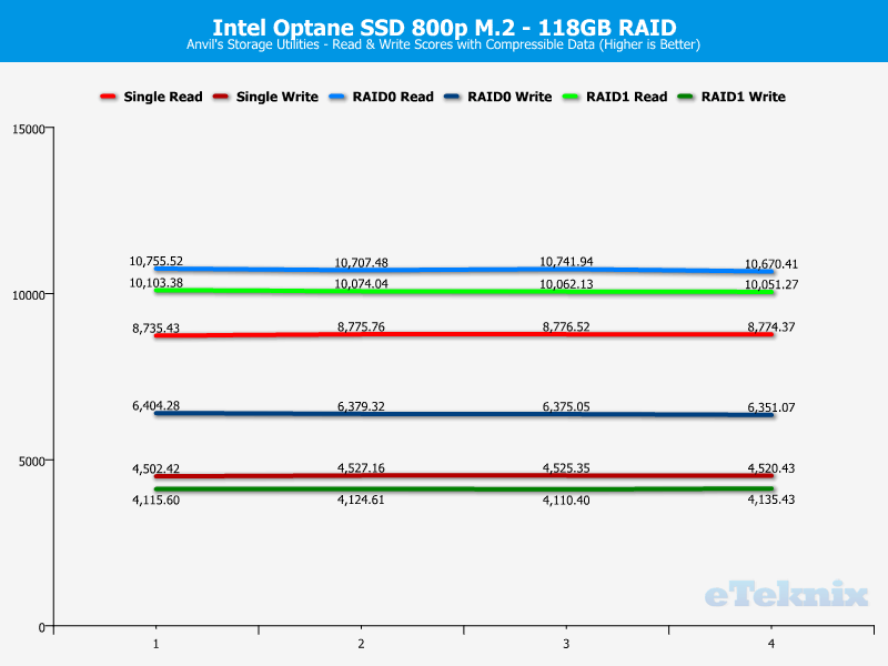 Intel Optane SSD 800p RAID ChartAnal Anvils 0 compr
