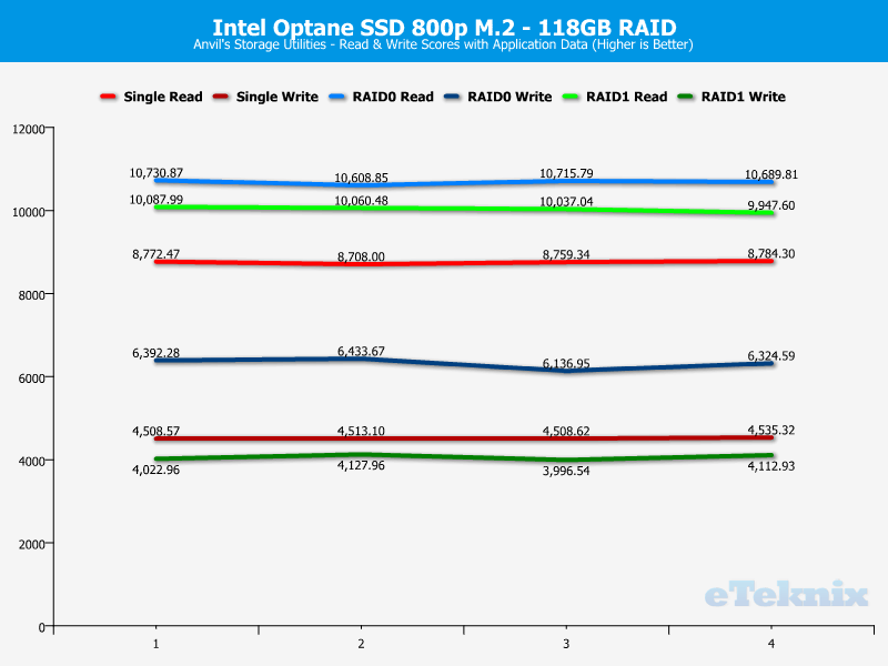 Intel Optane SSD 800p RAID ChartAnal Anvils 46 apps