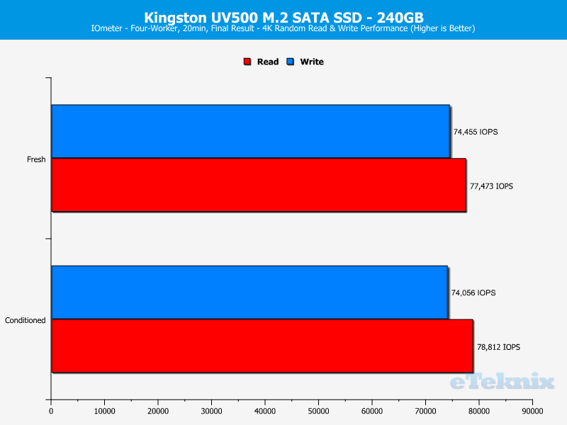 Kingston UV500 240GB ChartAnal IOmeter 2 random