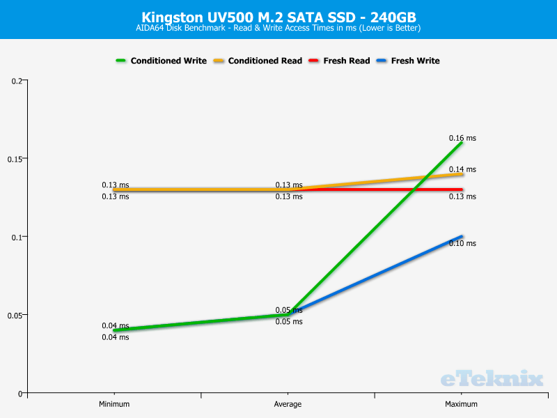 Kingston UV500 240GB ChartAnal aida 3 access