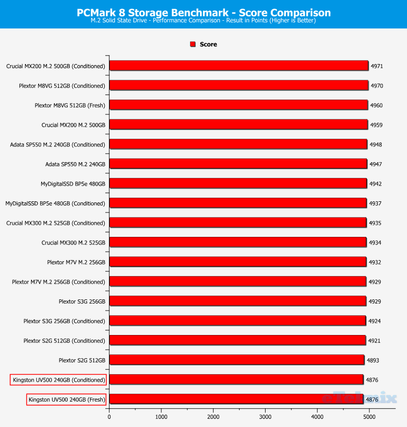 Kingston UV500 240GB ChartComp PCMark 1 score