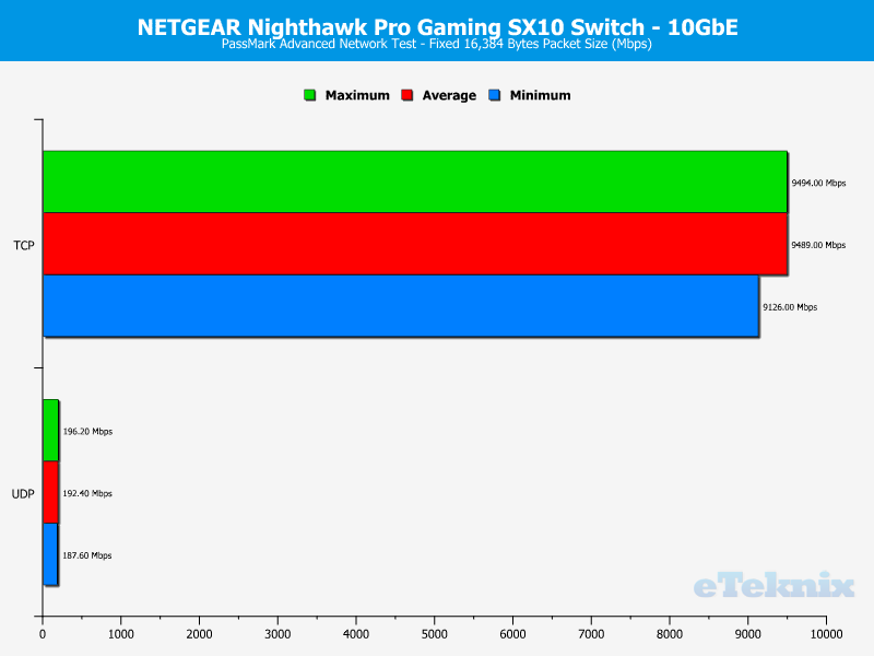 NETGEAR Nighthawk SX10 Chart 10GbE Fixed