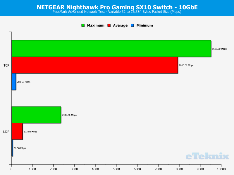 NETGEAR Nighthawk SX10 Chart 10GbE Variable