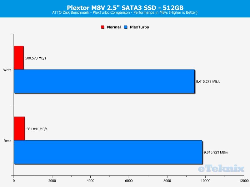 Plextor M8V M8VC 512GB ChartBoost ATTO
