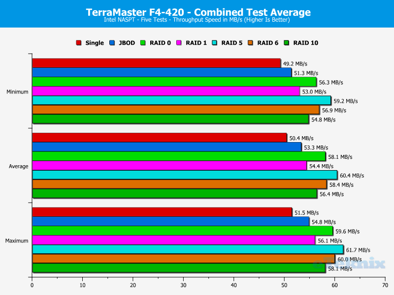 TerraMaster F4-420 ChartAnalBasic 20 Average