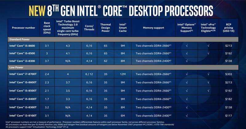 Intel Expands 8th Generation Core Desktop CPU Family