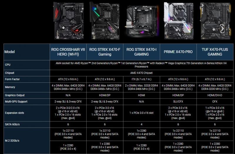 ASUS Unveils AMD AM4 X470 Motherboard Lineup