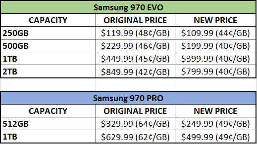 Samsung Lowers 970 PRO and 970 EVO SSD Prices