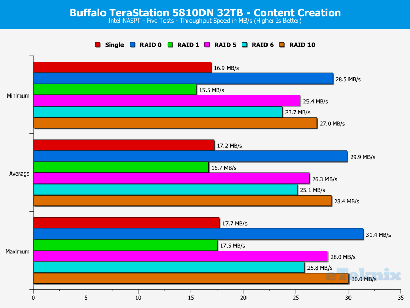 Buffalo TeraStation 5810DN ChartBasicAnalysis 06 Content Creation