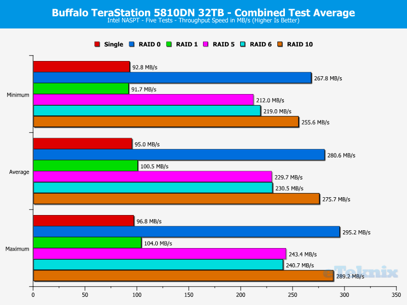 Buffalo TeraStation 5810DN ChartBasicAnalysis 20 average throughput