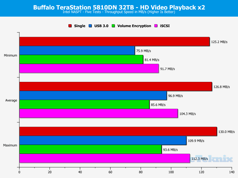 Buffalo TeraStation 5810DN ChartSpecialAnalysis 02 HD Video Playback x2
