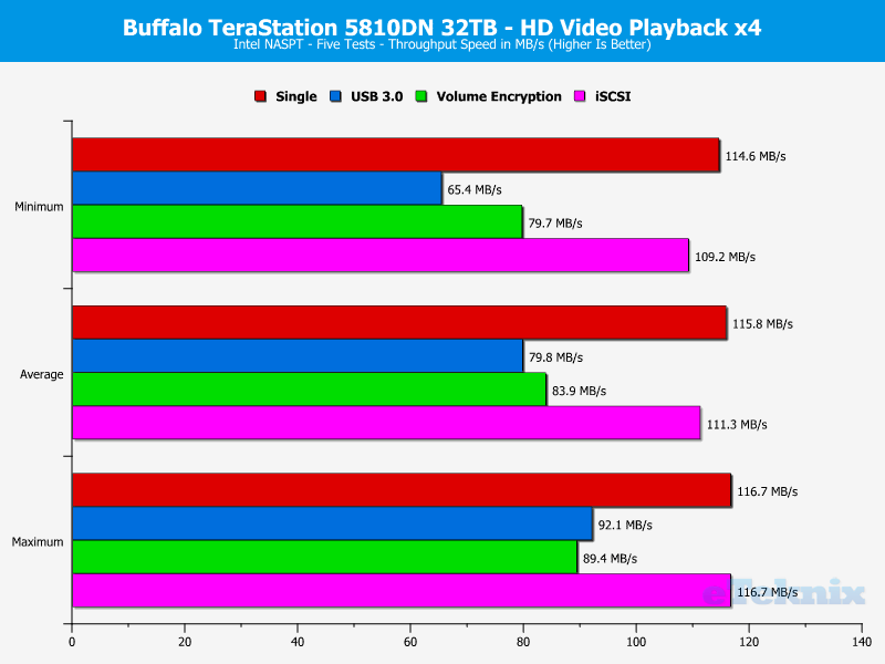 Buffalo TeraStation 5810DN ChartSpecialAnalysis 03 HD Video Playback x4