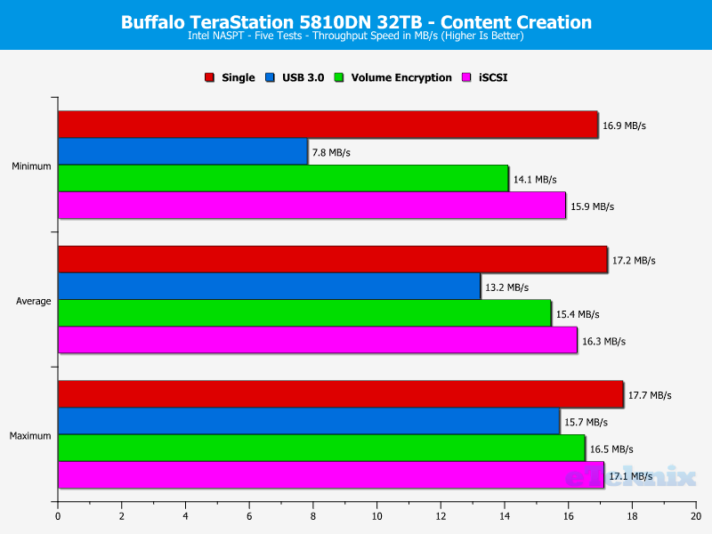 Buffalo TeraStation 5810DN ChartSpecialAnalysis 06 Content Creation