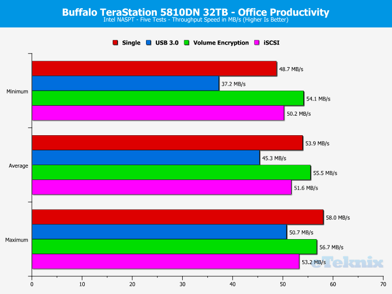 Buffalo TeraStation 5810DN ChartSpecialAnalysis 07 Office Productivity