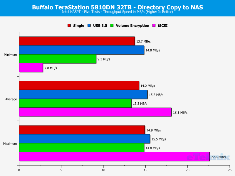 Buffalo TeraStation 5810DN ChartSpecialAnalysis 10 Copy Directory to NAS