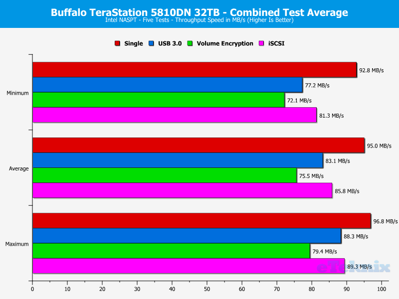 Buffalo TeraStation 5810DN ChartSpecialAnalysis 20 Average Throughput