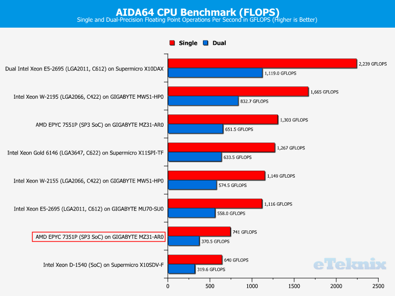AMD EPYC 7351P Chart 01 Suite AIDA64 flops