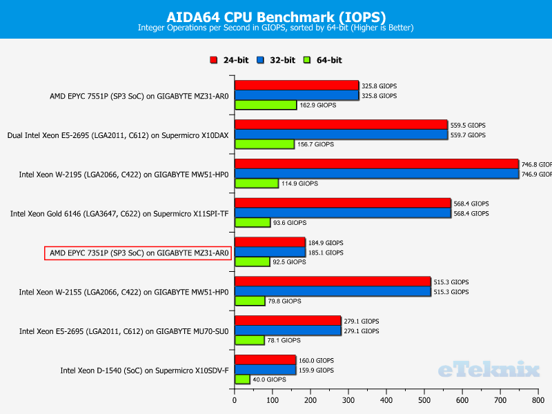 AMD EPYC 7351P Chart 02 Suite AIDA64 iops
