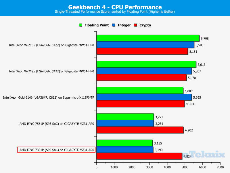 AMD EPYC 7351P Chart 03 Suite Geekbench single threaded