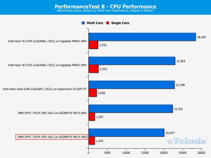 AMD EPYC 7351P Chart 05 Suite PerformanceTest 1 Score