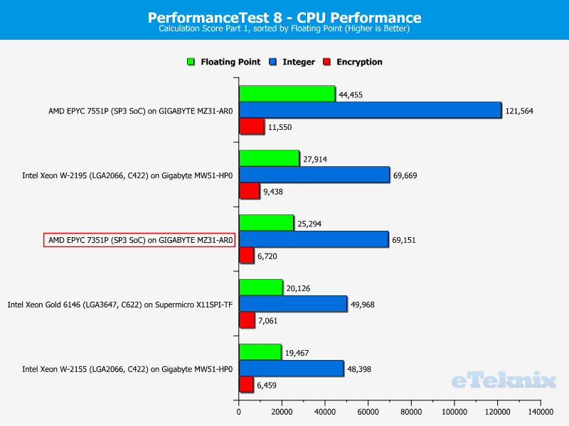 AMD EPYC 7351P Chart 06 Suite PerformanceTest 2 Calculations