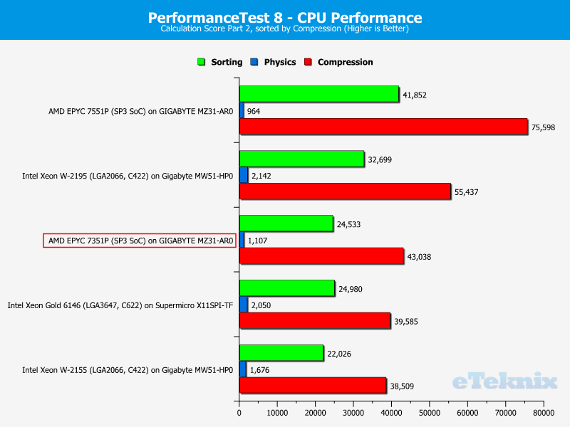 AMD EPYC 7351P Chart 07 Suite PerformanceTest 3 Calculations