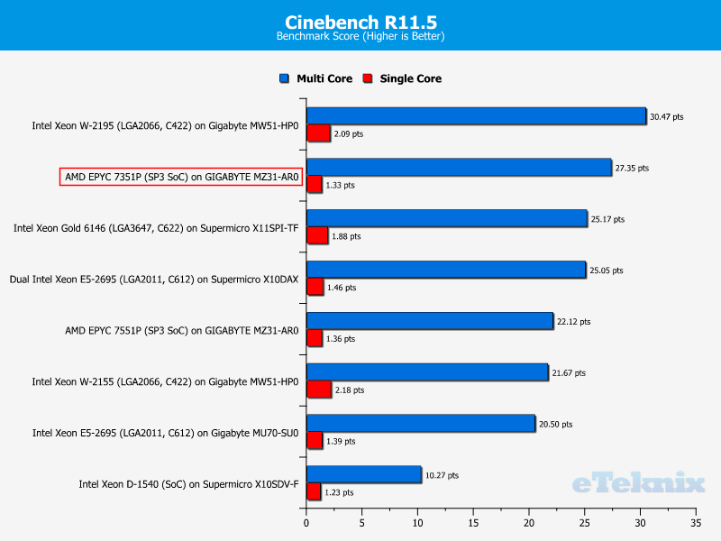 AMD EPYC 7351P Chart 10 Media Cinebench 115