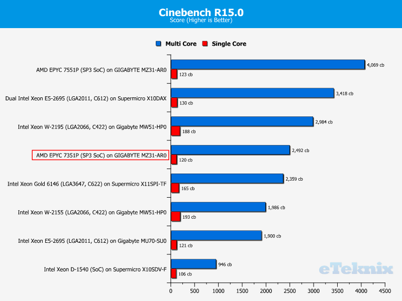 AMD EPYC 7351P Chart 11 Media Cinebench 150