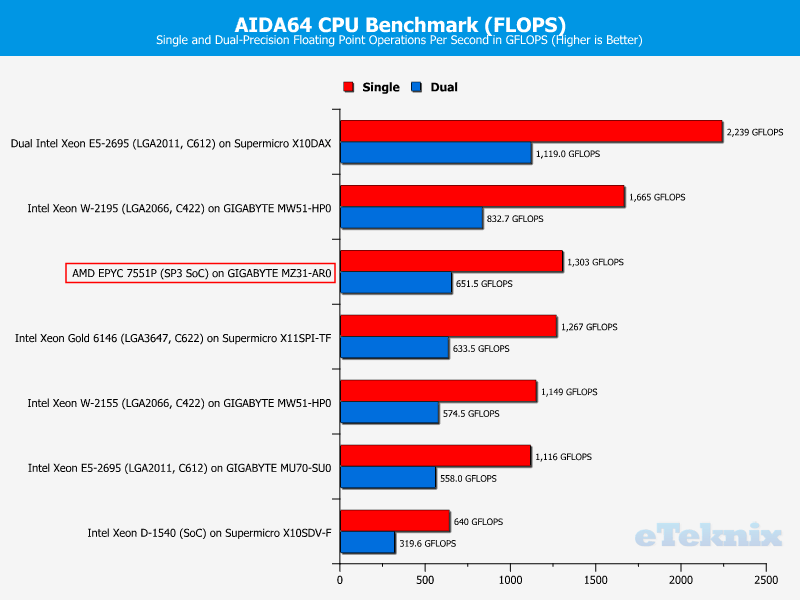AMD EPYC 7551P Chart 01 Suite AIDA64 GFLOPS