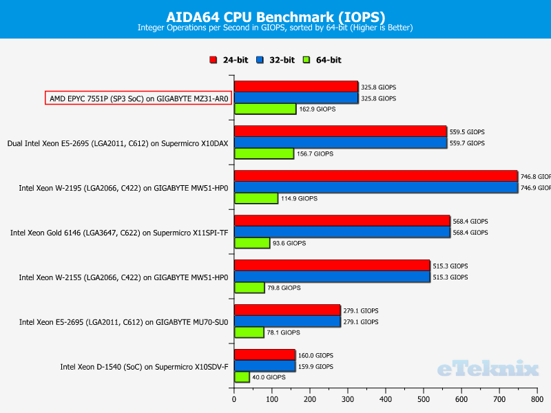 AMD EPYC 7551P Chart 02 Suite AIDA64 IOPS