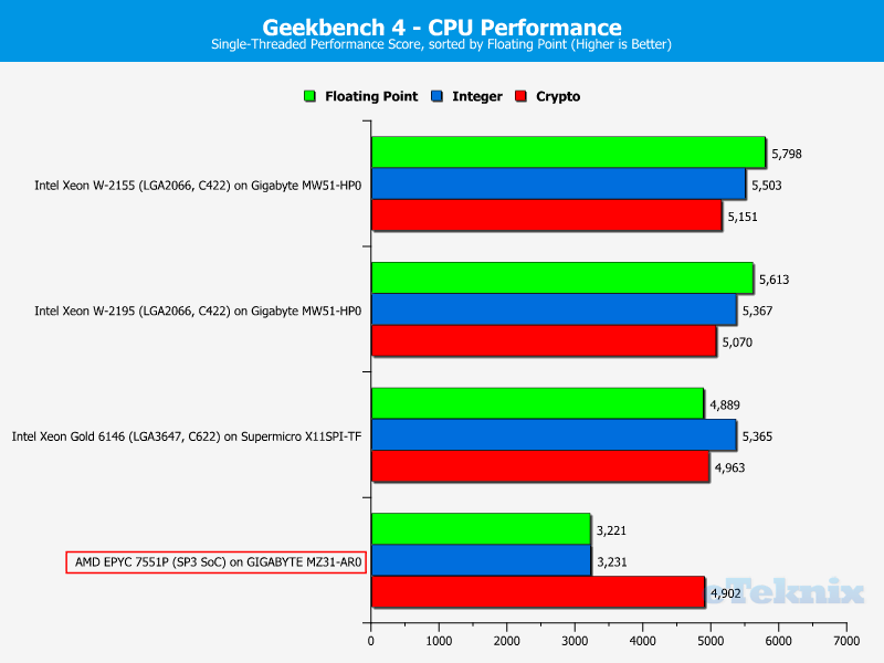 AMD EPYC 7551P Chart 04 Suite GeekBench 1 single