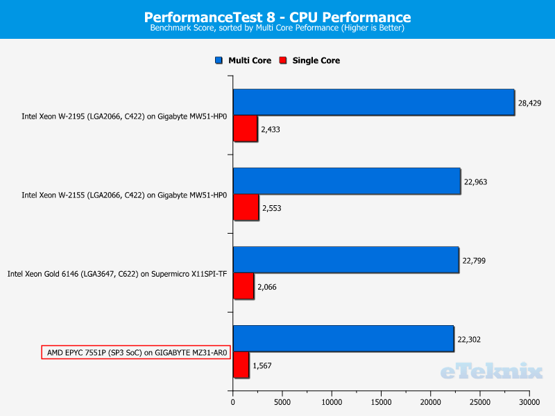 AMD EPYC 7551P Chart 05 Suite PerfTest score