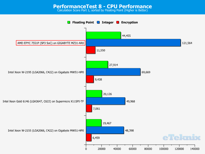 AMD EPYC 7551P Chart 06 PerformanceTest 2 calcs
