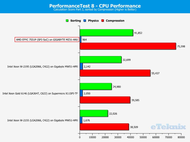 AMD EPYC 7551P Chart 07 PerformanceTest 3 calcs