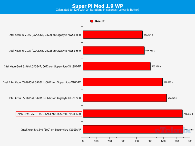 AMD EPYC 7551P Chart 08 Calculation SuperPi